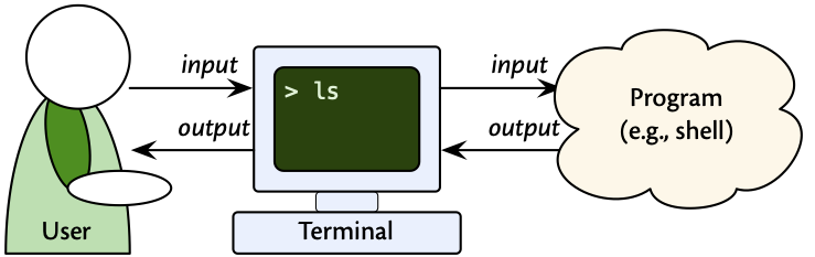 Normal Interaction for a Command-Line Tool