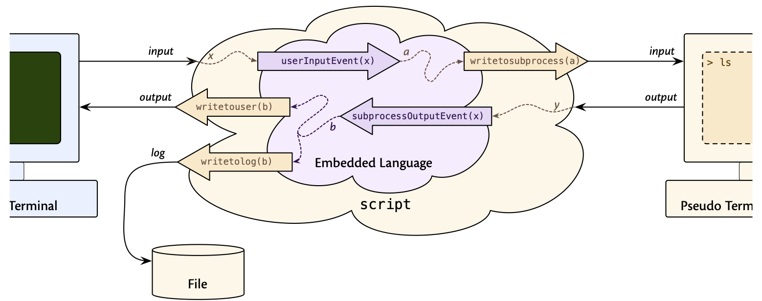 Our Goal: Moving the Program Logic into Lua Code