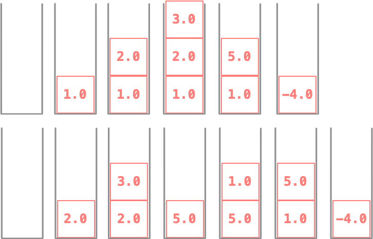 There are multiple ways to evaulate an expression.