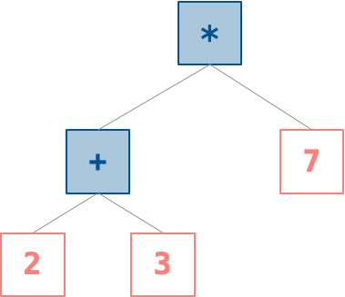 A tree-based encoding of the expression (2+3)*7.