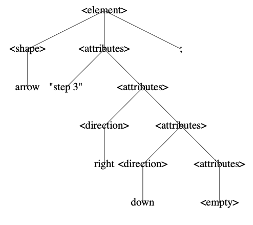 Concrete syntax tree